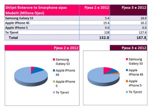 Shitjet Boterore te Smarphone sipas Modelit