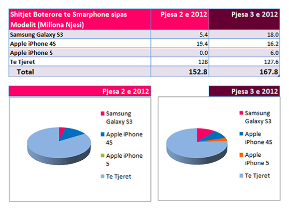 Shitjet Boterore te Smarphone sipas Modelit