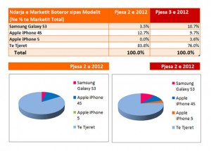 ndarja e marketit boteror te telefonave